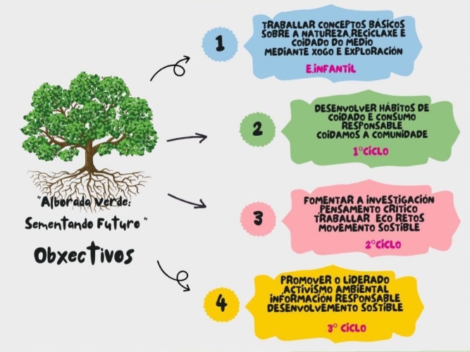 Obxectivos do PDI do CEIP Alborada 25/26